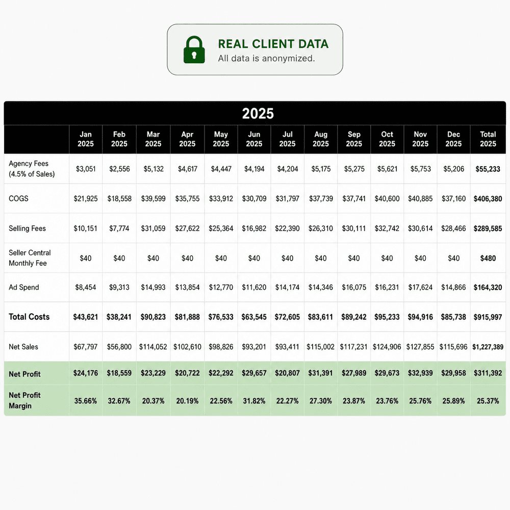 Amazon profit and loss report showing product-level profitability